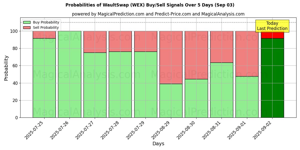 Probabilities of WaultSwap (WEX) Buy/Sell Signals Using Several AI Models Over 5 Days (03 Sep) 