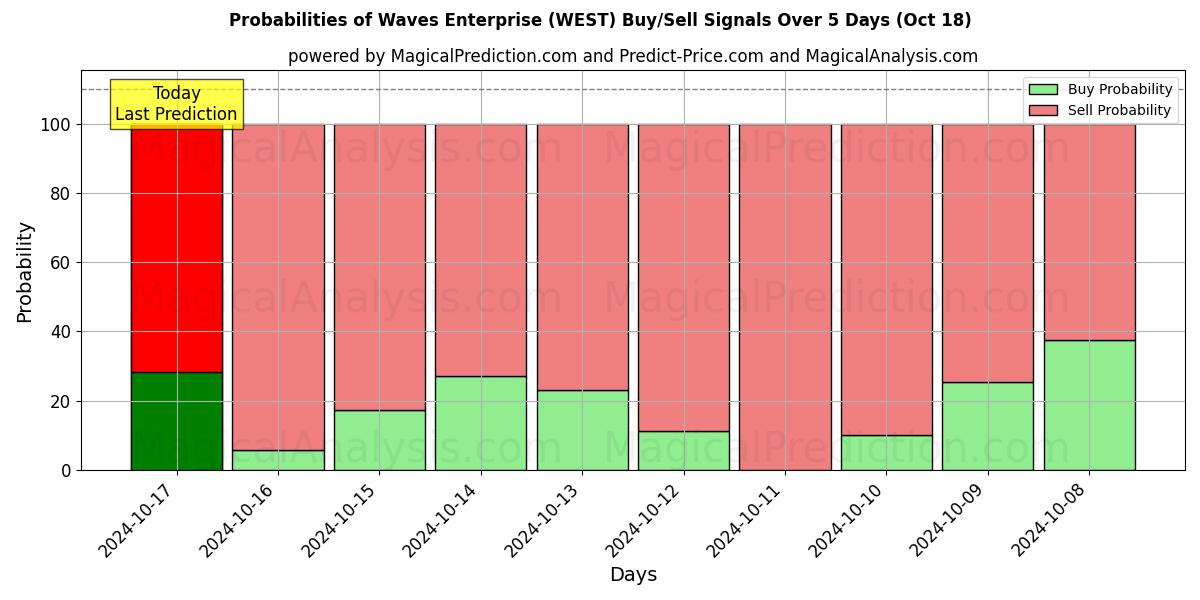 Probabilities of Waves Enterprise (WEST) Buy/Sell Signals Using Several AI Models Over 5 Days (18 Oct) 