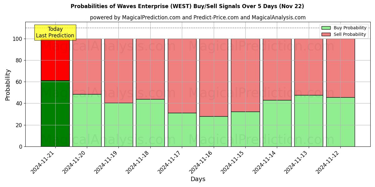 Probabilities of Waves Enterprise (WEST) Buy/Sell Signals Using Several AI Models Over 5 Days (22 Nov) 