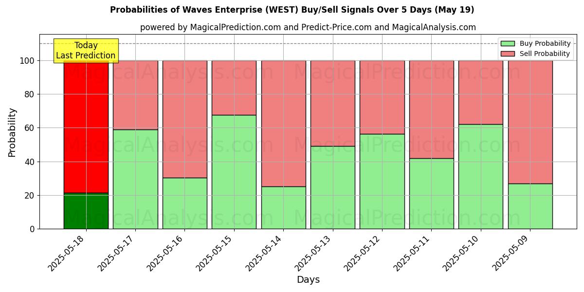 Probabilities of Waves Enterprise (WEST) Buy/Sell Signals Using Several AI Models Over 5 Days (19 May) 
