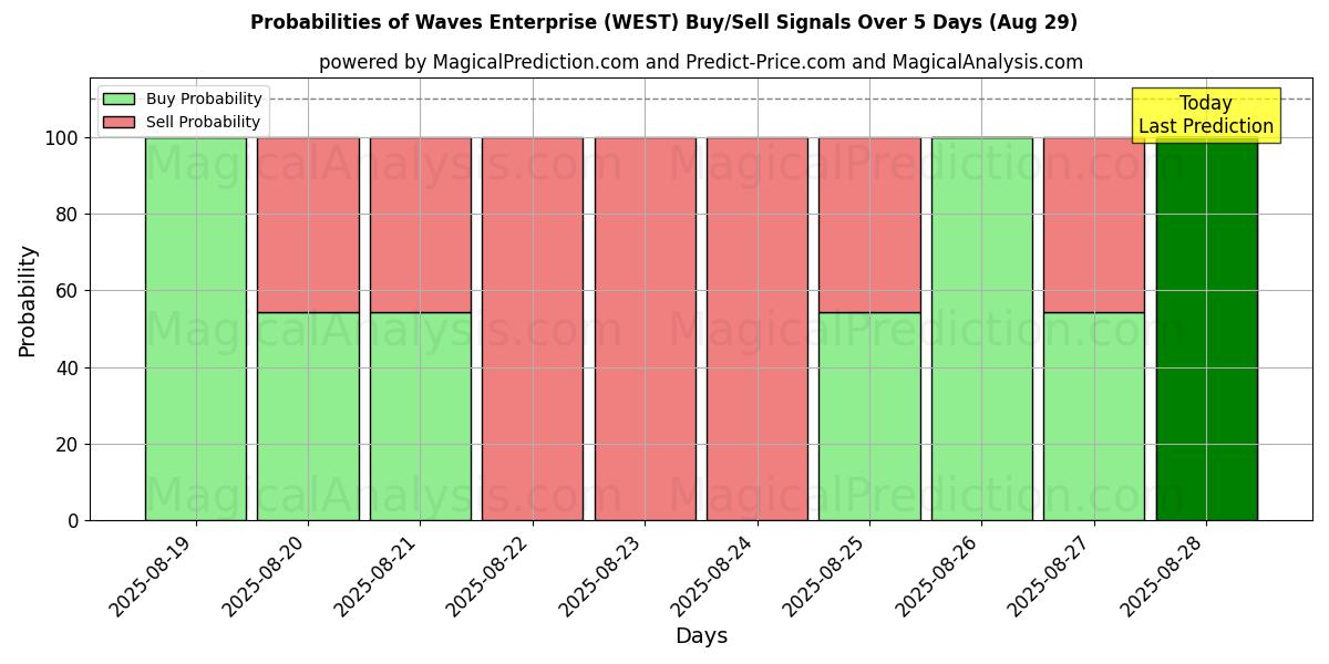 Probabilities of Waves Enterprise (WEST) Buy/Sell Signals Using Several AI Models Over 5 Days (28 Aug) 