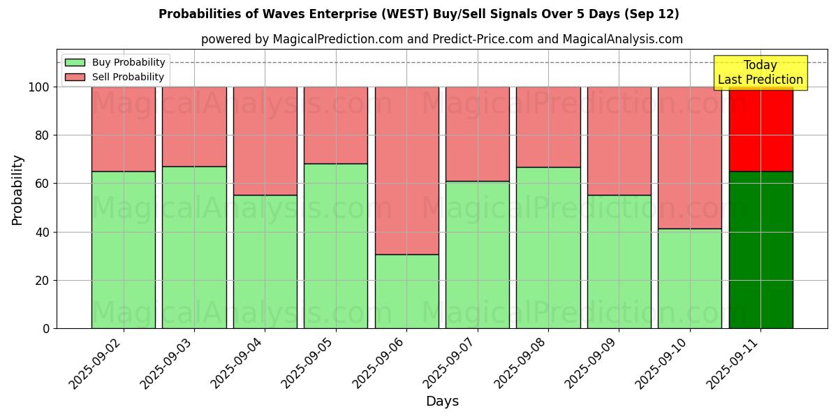 Probabilities of Golven onderneming (WEST) Buy/Sell Signals Using Several AI Models Over 5 Days (12 Sep) 