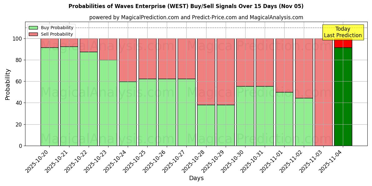 Probabilities of Waves Enterprise (WEST) Buy/Sell Signals Using Several AI Models Over 5 Days (05 Nov) 
