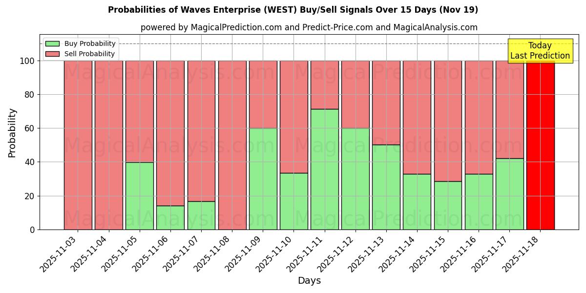 Probabilities of Waves Enterprise (WEST) Buy/Sell Signals Using Several AI Models Over 5 Days (19 Nov) 