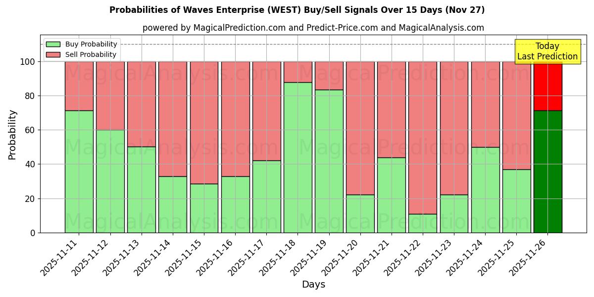 Probabilities of Waves Enterprise (WEST) Buy/Sell Signals Using Several AI Models Over 5 Days (27 Nov) 