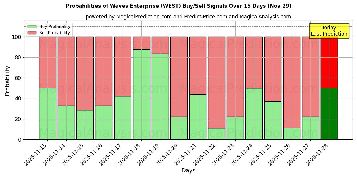 Probabilities of Waves Enterprise (WEST) Buy/Sell Signals Using Several AI Models Over 5 Days (29 Nov) 