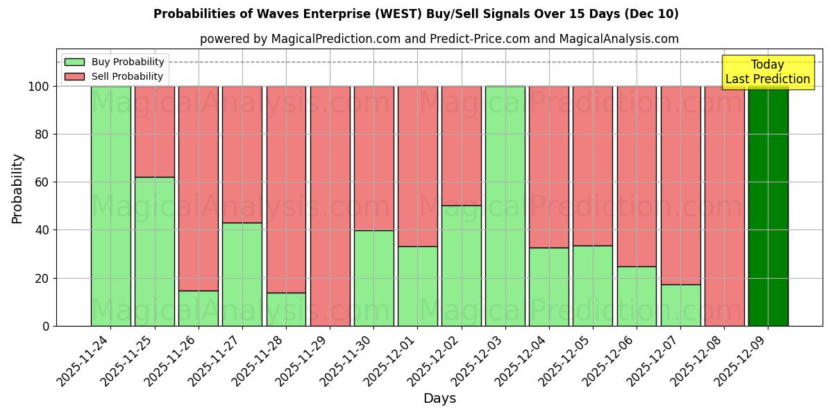 Probabilities of Waves Enterprise (WEST) Buy/Sell Signals Using Several AI Models Over 5 Days (07 Dec) 