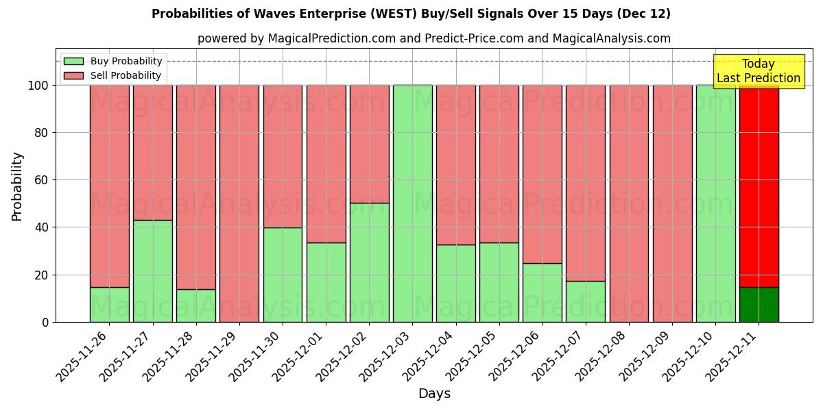 Probabilities of Waves Enterprise (WEST) Buy/Sell Signals Using Several AI Models Over 5 Days (12 Dec) 