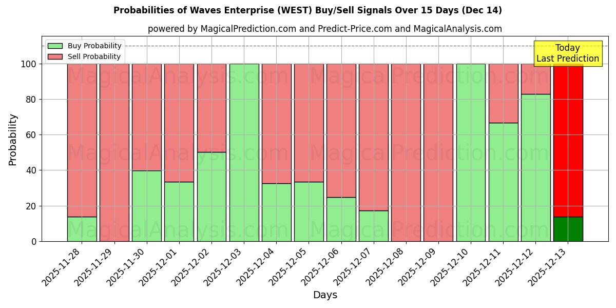 Probabilities of ウェーブス・エンタープライズ (WEST) Buy/Sell Signals Using Several AI Models Over 5 Days (14 Dec) 