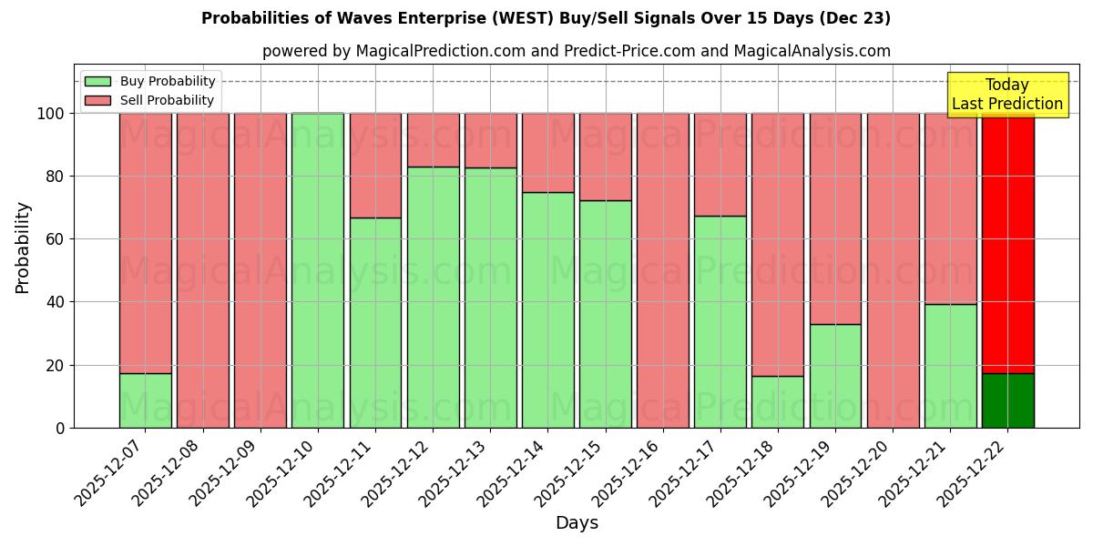 Probabilities of Waves Enterprise (WEST) Buy/Sell Signals Using Several AI Models Over 5 Days (23 Dec) 