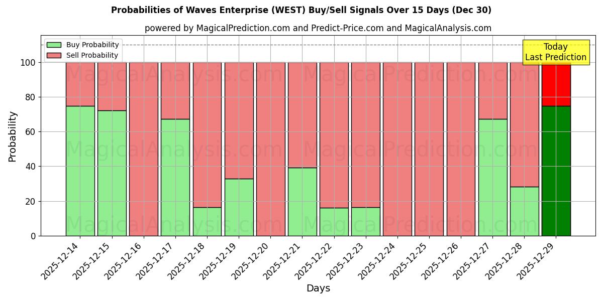 Probabilities of Waves Enterprise (WEST) Buy/Sell Signals Using Several AI Models Over 5 Days (30 Dec) 