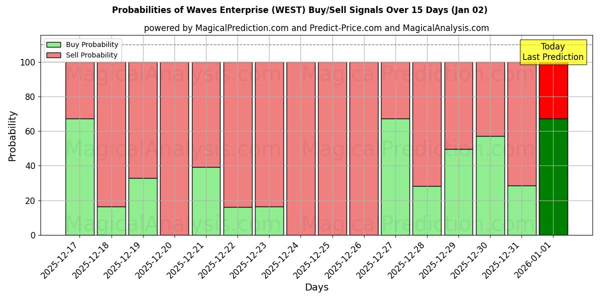 Probabilities of Waves Enterprise (WEST) Buy/Sell Signals Using Several AI Models Over 5 Days (02 Jan) 