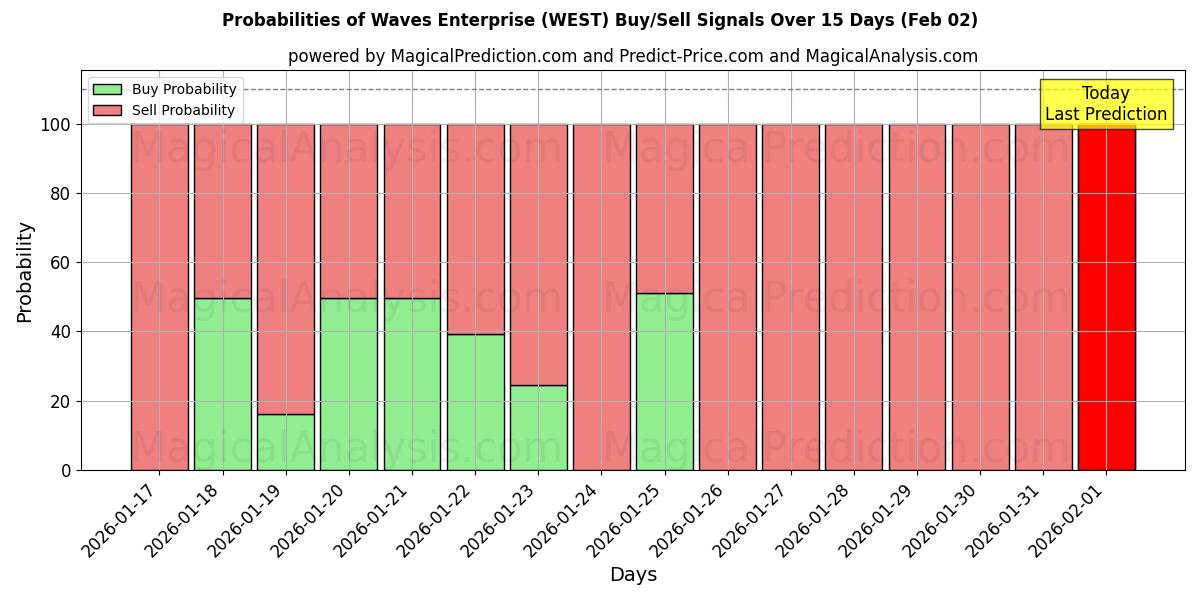 Probabilities of Waves Enterprise (WEST) Buy/Sell Signals Using Several AI Models Over 5 Days (02 Feb) 