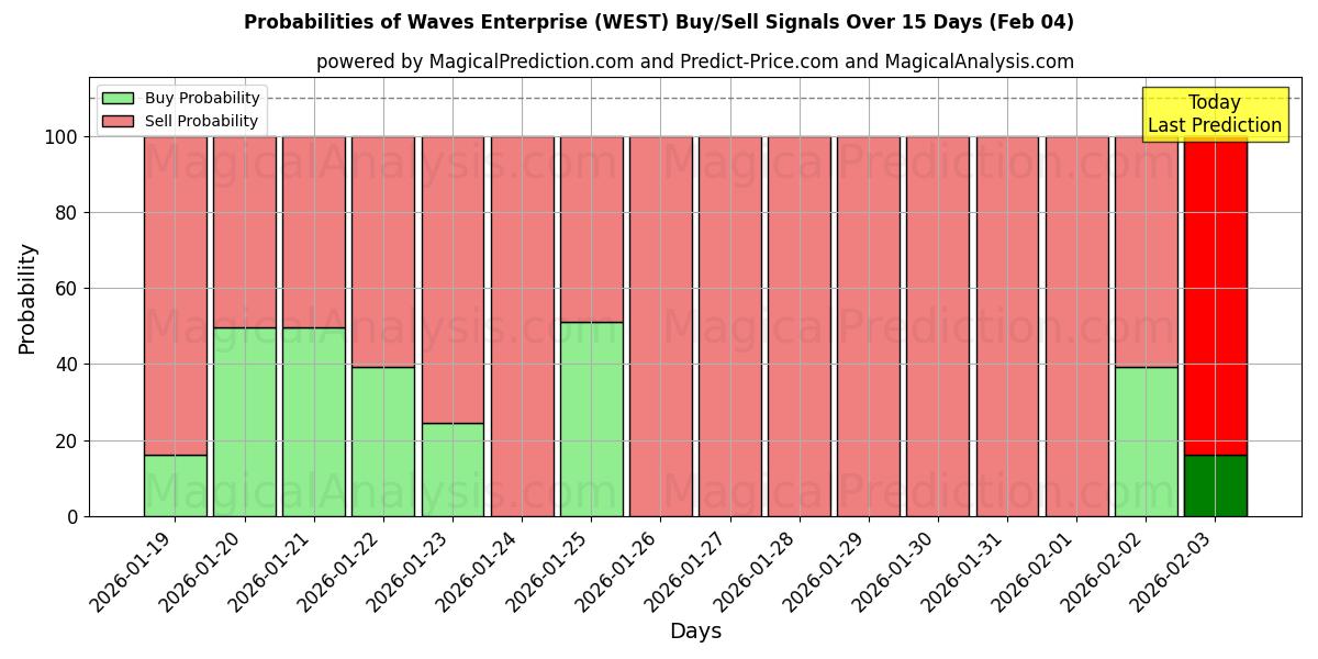 Probabilities of Waves Enterprise (WEST) Buy/Sell Signals Using Several AI Models Over 5 Days (04 Feb) 