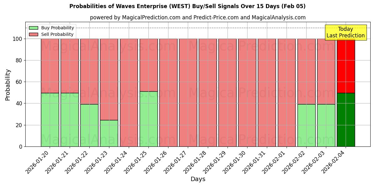 Probabilities of Waves Enterprise (WEST) Buy/Sell Signals Using Several AI Models Over 5 Days (05 Feb) 
