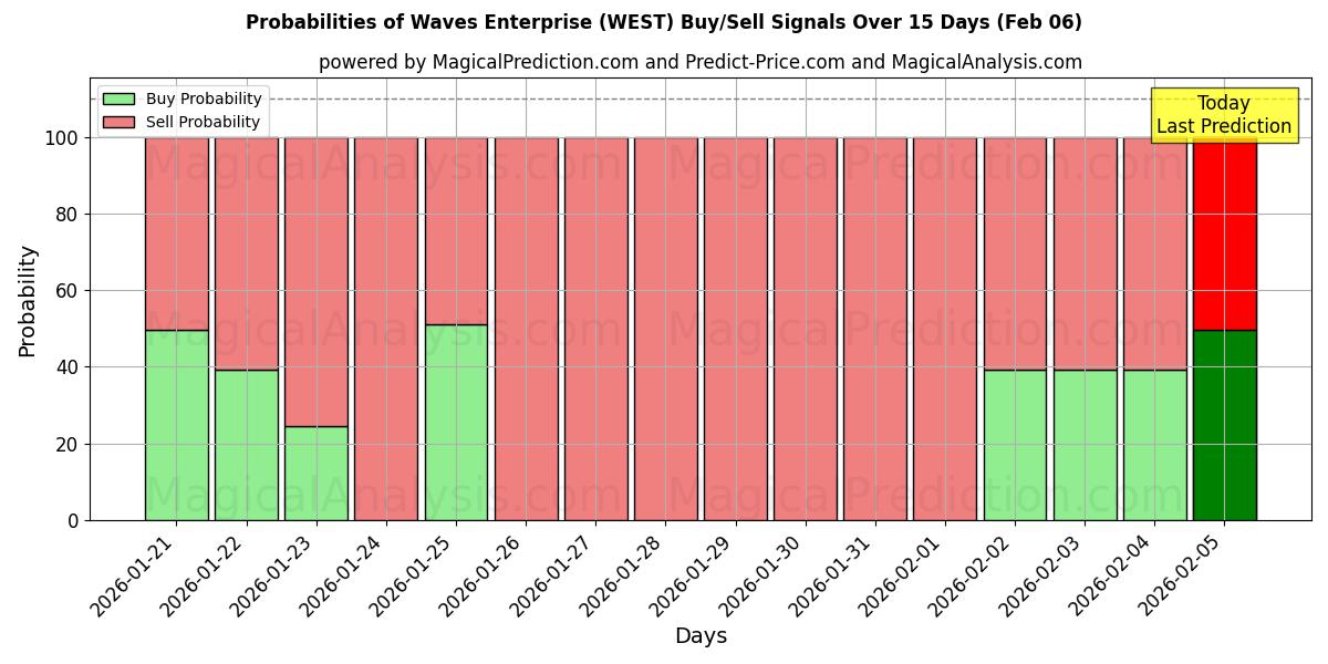 Probabilities of Waves Enterprise (WEST) Buy/Sell Signals Using Several AI Models Over 5 Days (06 Feb) 