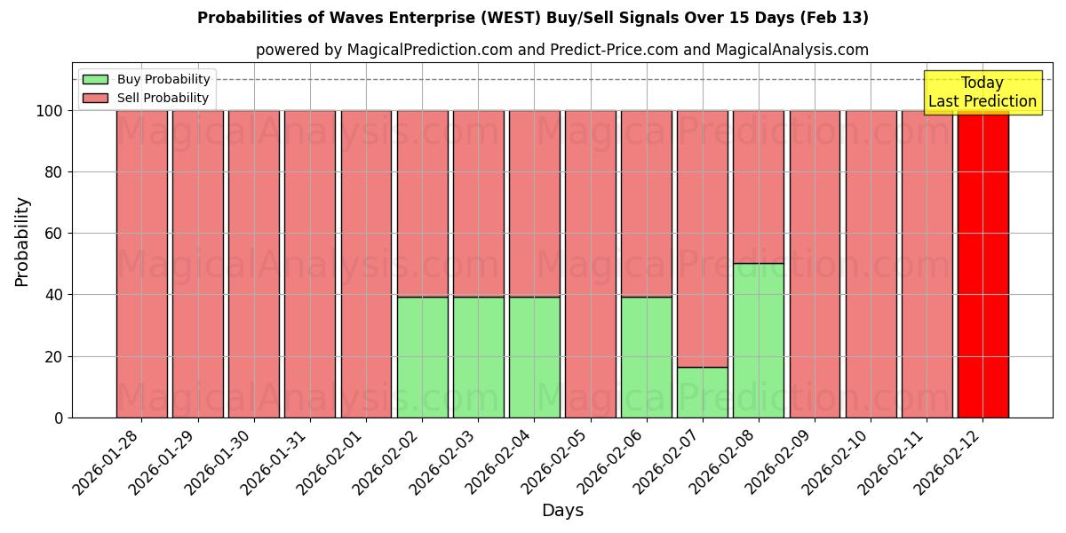 Probabilities of Waves Enterprise (WEST) Buy/Sell Signals Using Several AI Models Over 5 Days (13 Feb) 