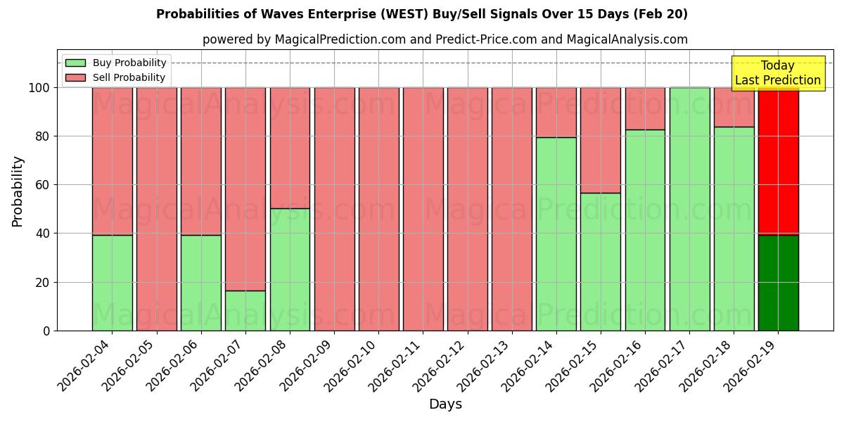 Probabilities of Waves Enterprise (WEST) Buy/Sell Signals Using Several AI Models Over 5 Days (20 Feb) 