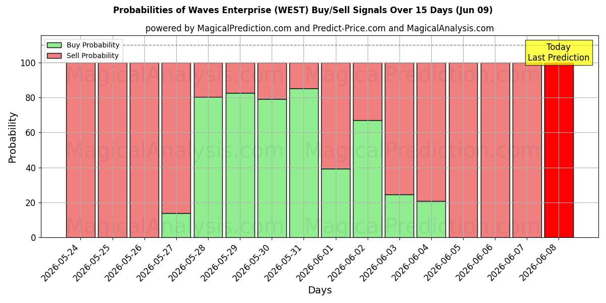 Probabilities of شرکت امواج (WEST) Buy/Sell Signals Using Several AI Models Over 5 Days (09 Jun) 