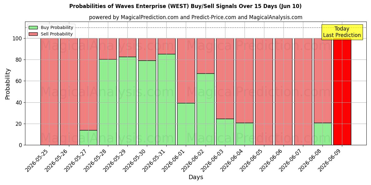 Probabilities of Waves Enterprise (WEST) Buy/Sell Signals Using Several AI Models Over 5 Days (10 Jun) 