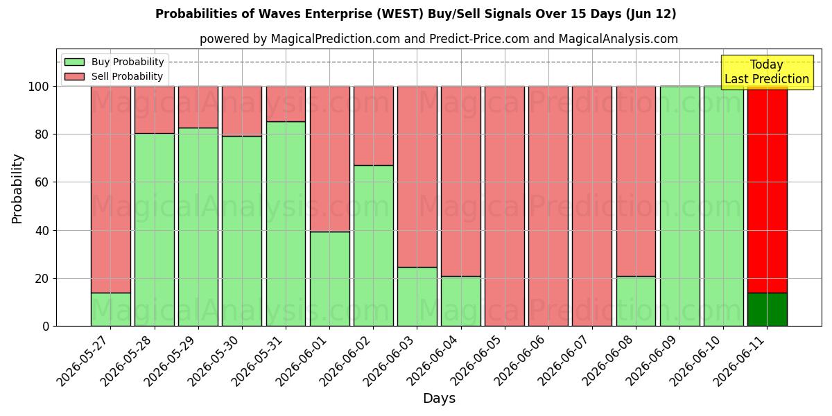 Probabilities of Waves Enterprise (WEST) Buy/Sell Signals Using Several AI Models Over 5 Days (12 Jun) 