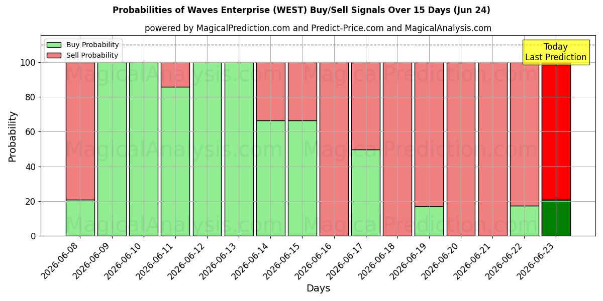 Probabilities of Waves Enterprise (WEST) Buy/Sell Signals Using Several AI Models Over 5 Days (24 Jun) 
