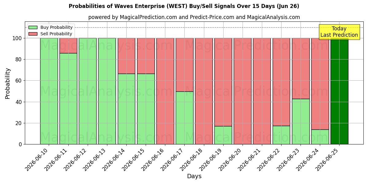 Probabilities of Waves Enterprise (WEST) Buy/Sell Signals Using Several AI Models Over 5 Days (26 Jun) 