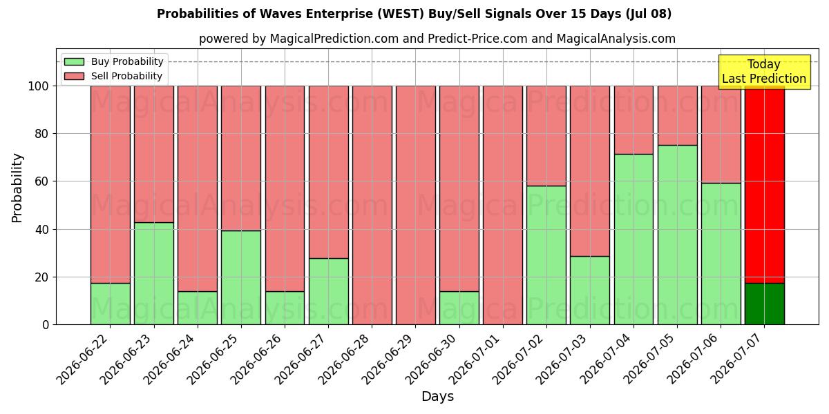 Probabilities of Waves Enterprise (WEST) Buy/Sell Signals Using Several AI Models Over 5 Days (08 Jul) 