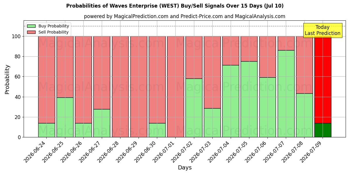 Probabilities of Waves Enterprise (WEST) Buy/Sell Signals Using Several AI Models Over 5 Days (10 Jul) 