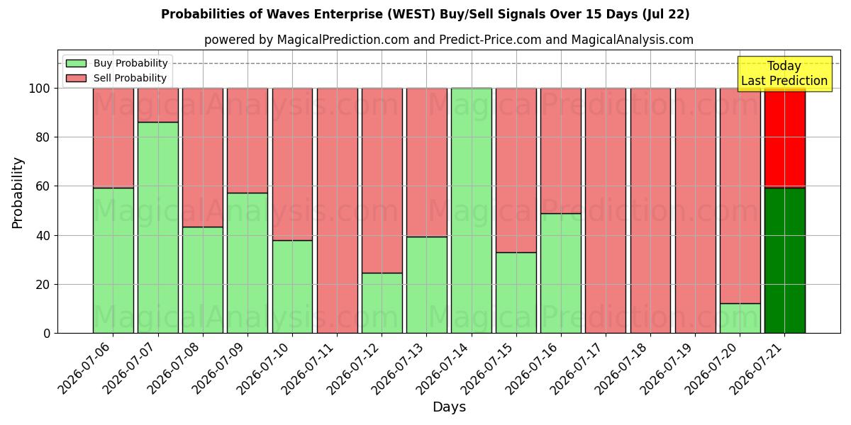 Probabilities of Waves Enterprise (WEST) Buy/Sell Signals Using Several AI Models Over 5 Days (22 Jul) 