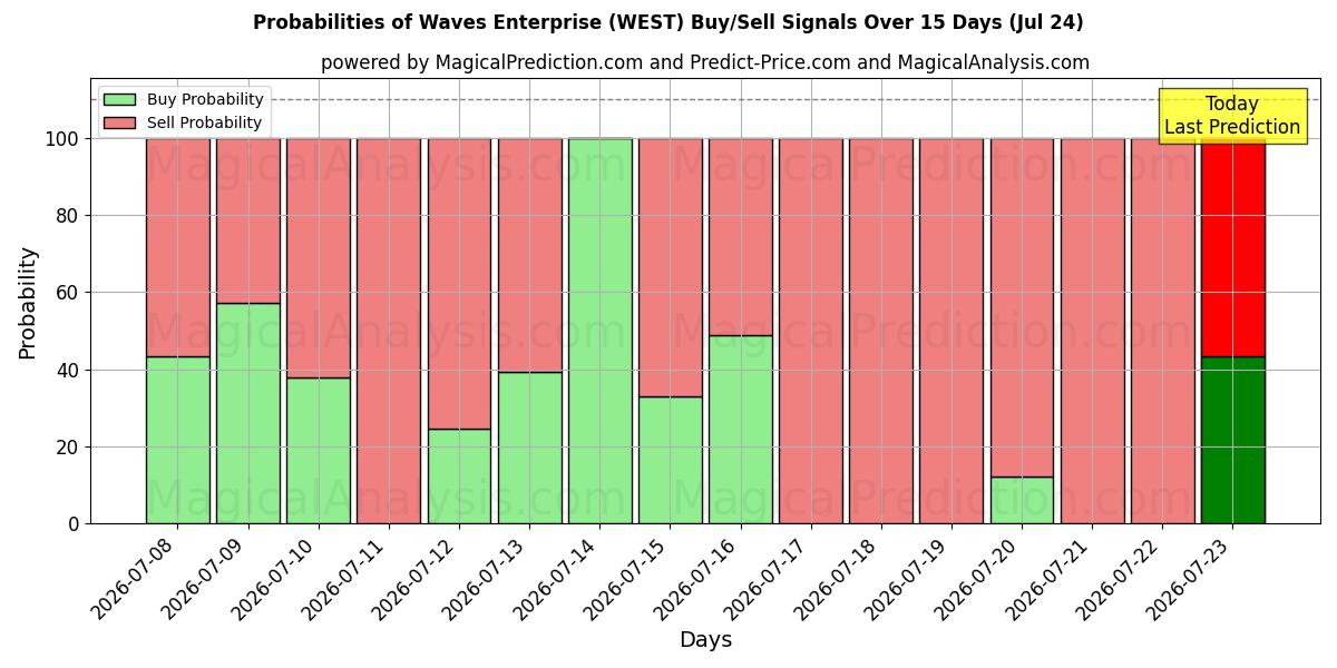 Probabilities of Waves Enterprise (WEST) Buy/Sell Signals Using Several AI Models Over 5 Days (24 Jul) 