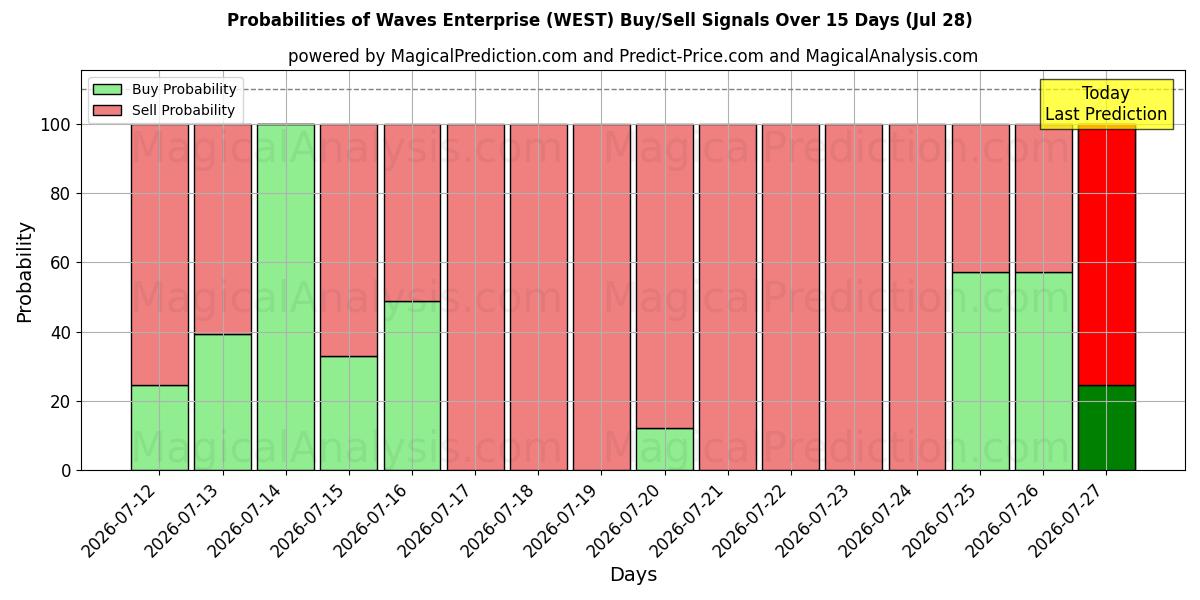 Probabilities of Waves Enterprise (WEST) Buy/Sell Signals Using Several AI Models Over 5 Days (28 Jul) 