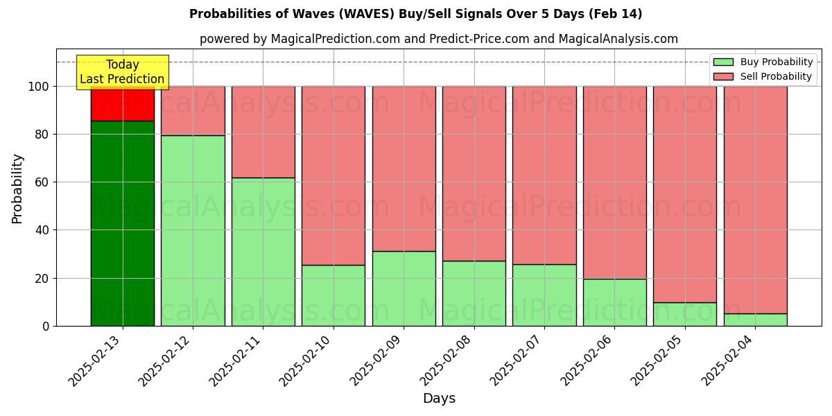 Probabilities of Волны (WAVES) Buy/Sell Signals Using Several AI Models Over 5 Days (04 Feb) 