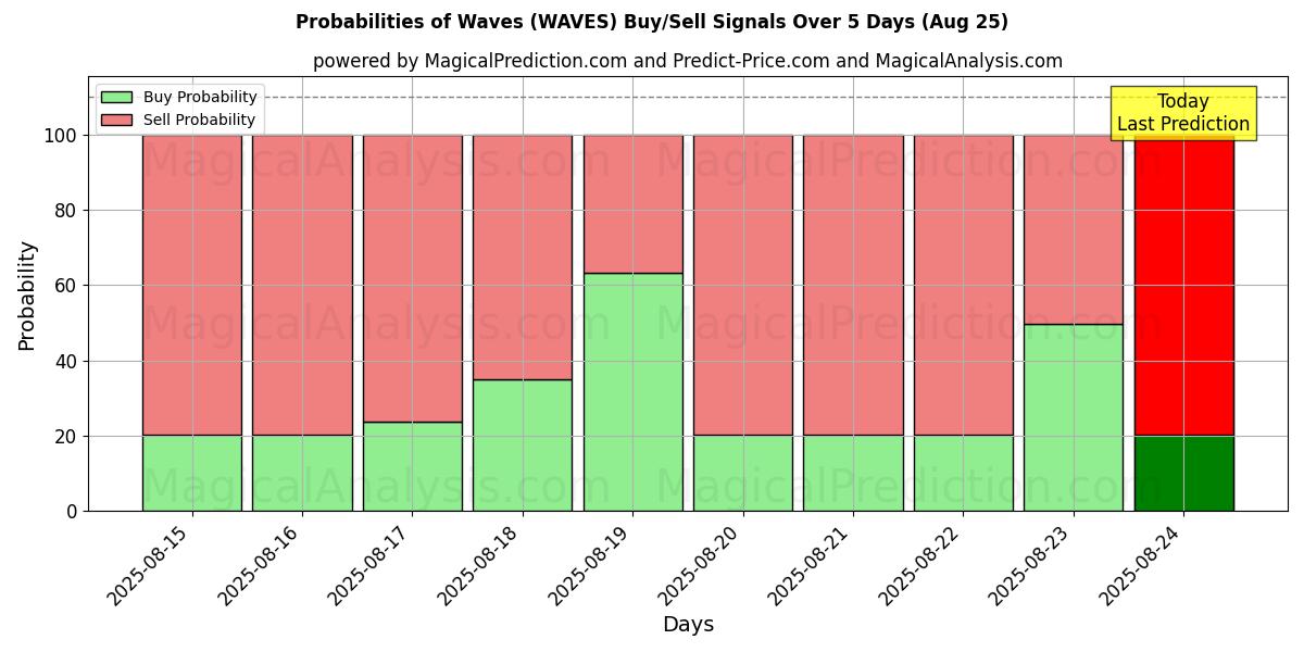 Probabilities of Ondas (WAVES) Buy/Sell Signals Using Several AI Models Over 5 Days (25 Aug) 