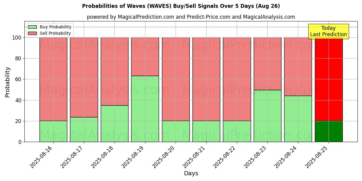 Probabilities of Wellen (WAVES) Buy/Sell Signals Using Several AI Models Over 5 Days (26 Aug) 