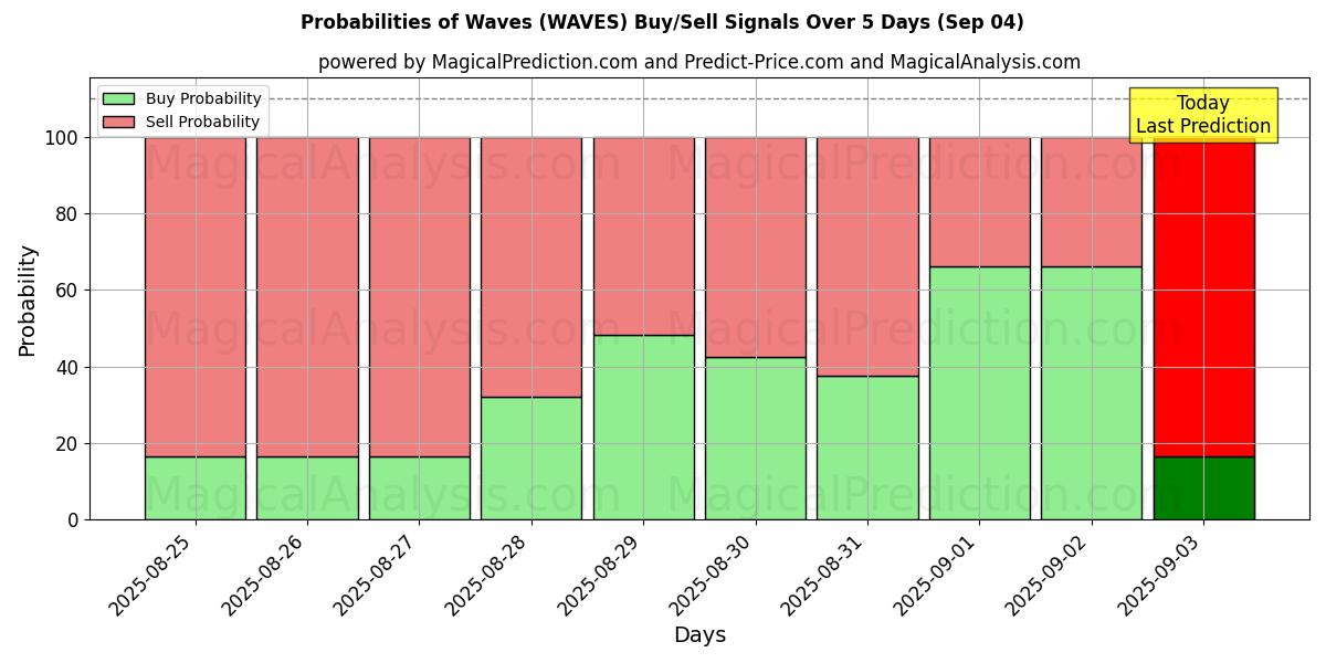 Probabilities of Waves (WAVES) Buy/Sell Signals Using Several AI Models Over 5 Days (03 Sep) 
