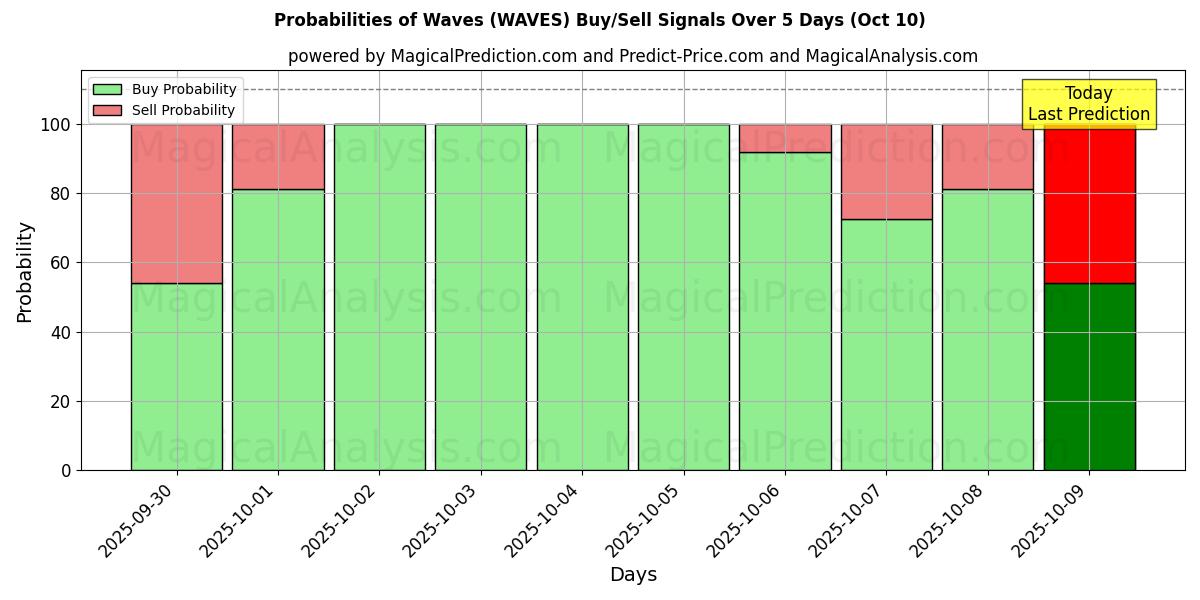 Probabilities of Aallot (WAVES) Buy/Sell Signals Using Several AI Models Over 5 Days (10 Oct) 