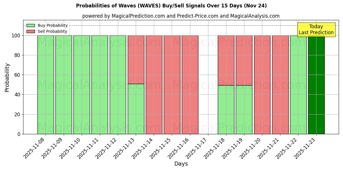 Probabilities of 波浪 (WAVES) Buy/Sell Signals Using Several AI Models Over 5 Days (24 Nov) 
