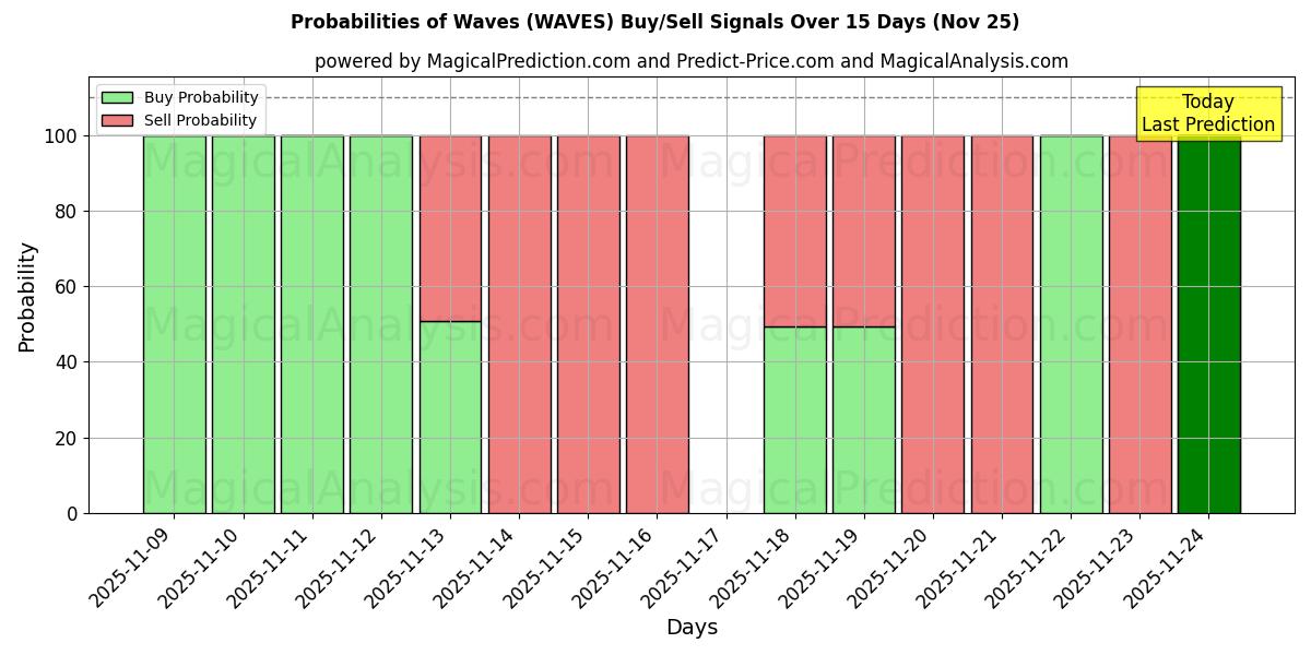 Probabilities of Bølger (WAVES) Buy/Sell Signals Using Several AI Models Over 5 Days (25 Nov) 