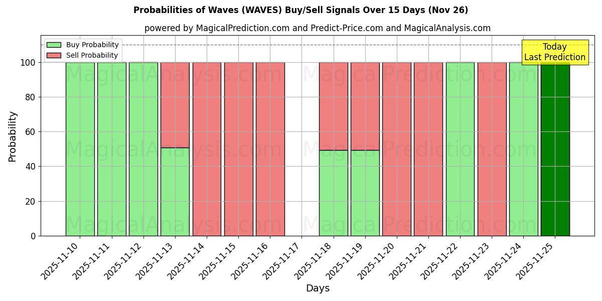 Probabilities of Bølger (WAVES) Buy/Sell Signals Using Several AI Models Over 5 Days (26 Nov) 