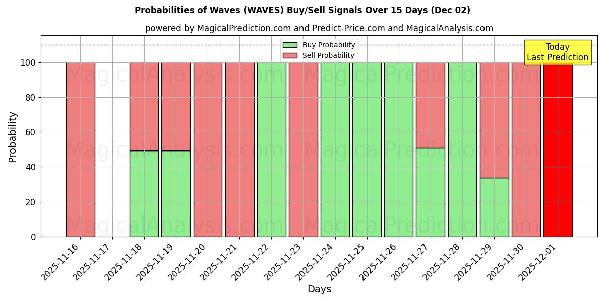 Probabilities of Waves (WAVES) Buy/Sell Signals Using Several AI Models Over 5 Days (02 Dec) 