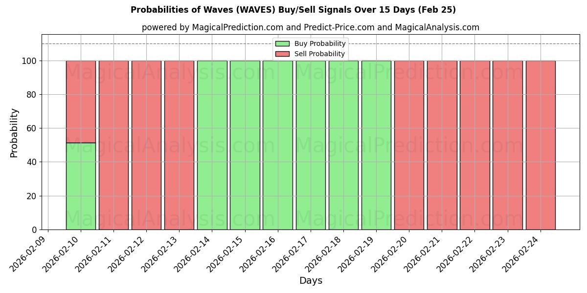 Probabilities of Волны (WAVES) Buy/Sell Signals Using Several AI Models Over 5 Days (25 Feb) 