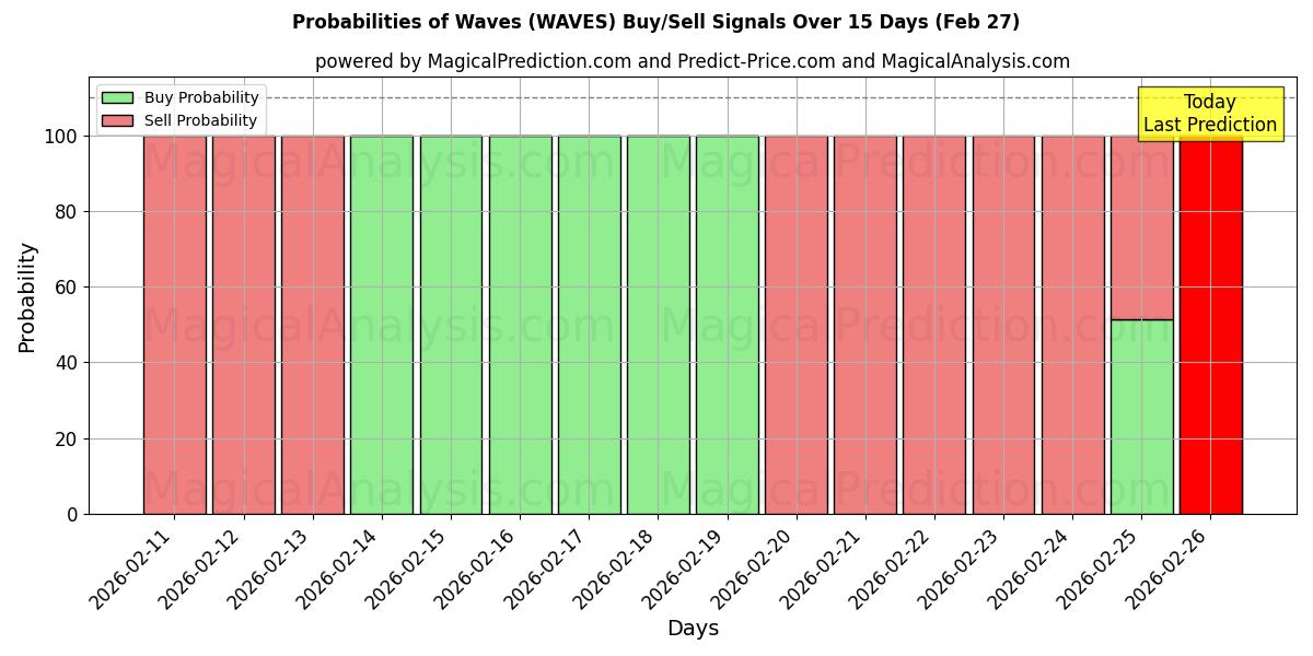Probabilities of 波浪 (WAVES) Buy/Sell Signals Using Several AI Models Over 5 Days (27 Feb) 