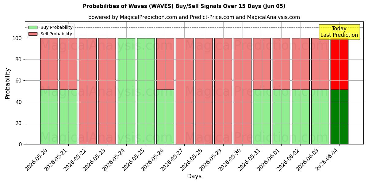 Probabilities of 波浪 (WAVES) Buy/Sell Signals Using Several AI Models Over 5 Days (05 Jun) 
