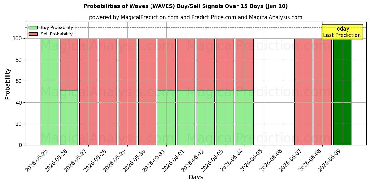 Probabilities of Waves (WAVES) Buy/Sell Signals Using Several AI Models Over 5 Days (10 Jun) 