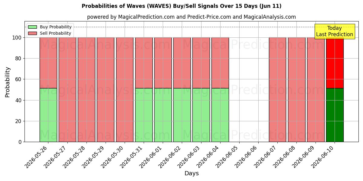 Probabilities of लहरें (WAVES) Buy/Sell Signals Using Several AI Models Over 5 Days (11 Jun) 