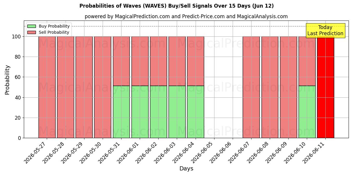 Probabilities of موجات (WAVES) Buy/Sell Signals Using Several AI Models Over 5 Days (12 Jun) 