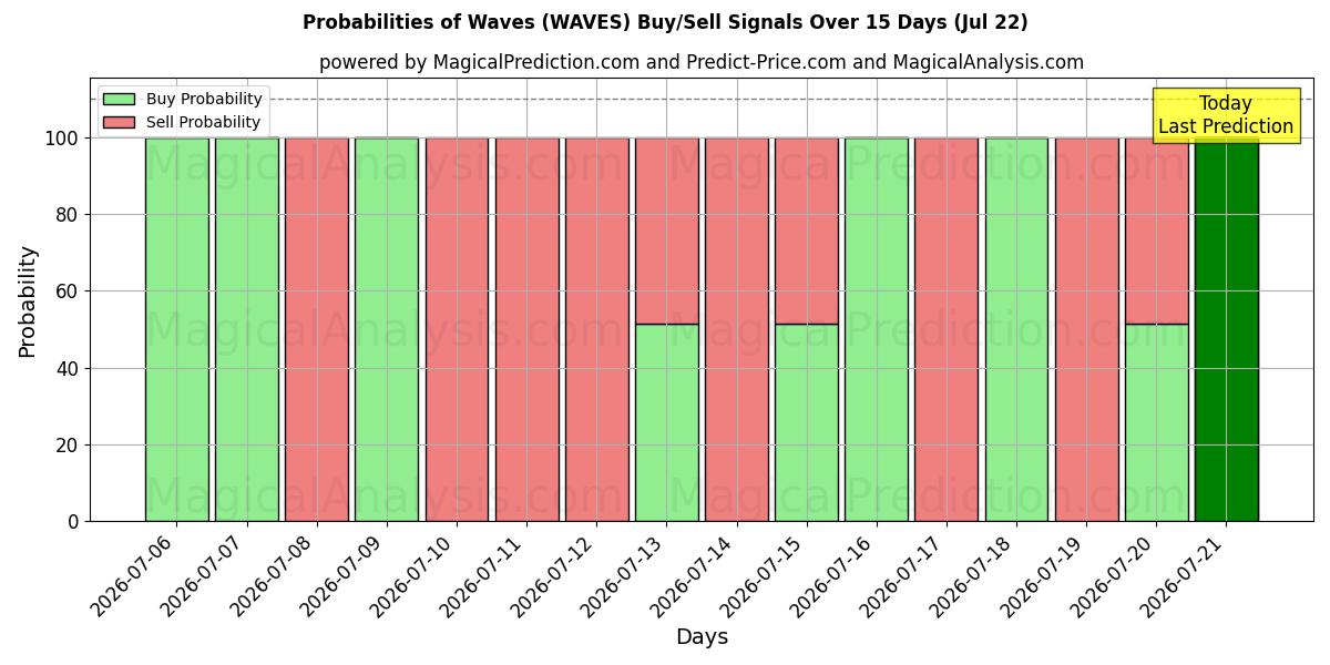 Probabilities of 波浪 (WAVES) Buy/Sell Signals Using Several AI Models Over 5 Days (22 Jul) 