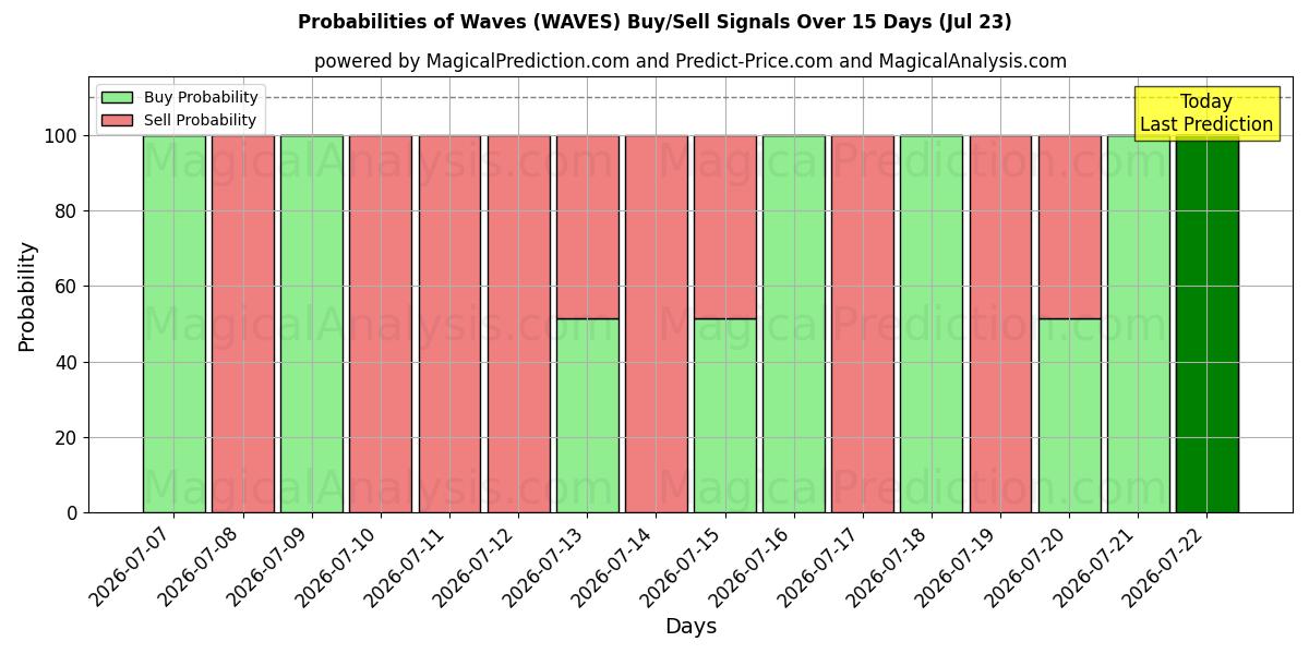 Probabilities of Onde (WAVES) Buy/Sell Signals Using Several AI Models Over 5 Days (23 Jul) 