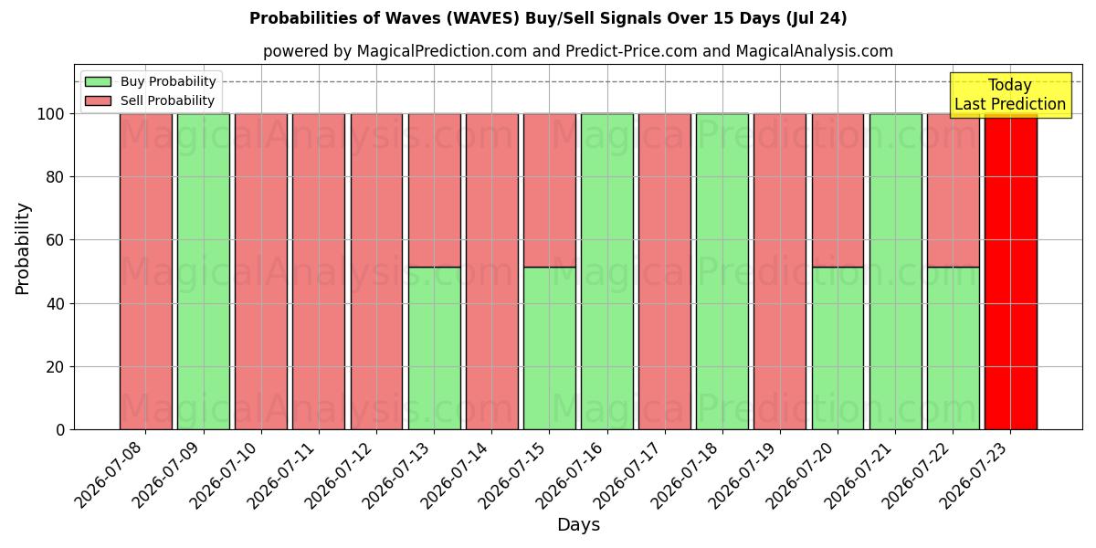 Probabilities of Waves (WAVES) Buy/Sell Signals Using Several AI Models Over 5 Days (24 Jul) 